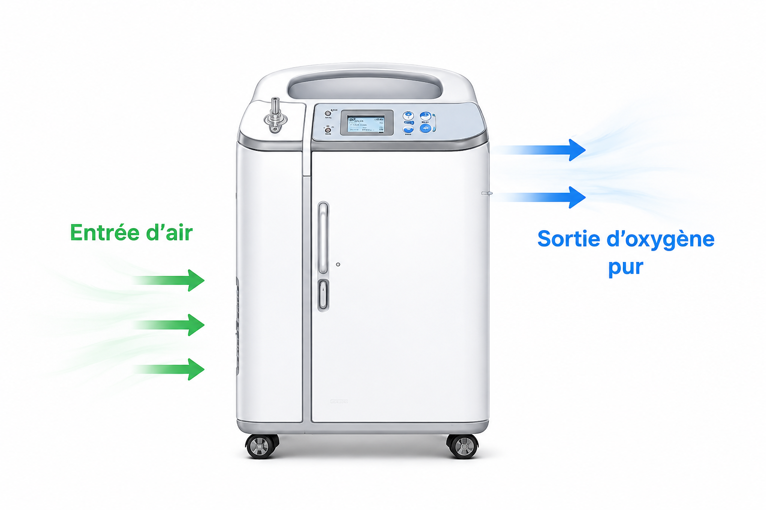 Fonctionnement d’un concentrateur d’oxygène